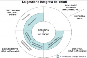 gestione_integrata_rifiuti